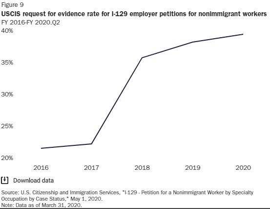 These denials reflect a concerted effort by USCIS to make hiring foreign workers much more difficult. USCIS has also nearly doubled the rate at which issues “requests for evidence” in response to employers’ petitions. USCIS commonly issues RFEs for info already provided