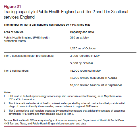 (and again one for the contract people, on 17 June, the utilisation rate of T&T contact tracers was 4% in tier 2 [phoning cases] and 1% in tier 3 [phoning contracts]. The target was 50% and unfortunately the contract initially had no provision to change staffing levels)