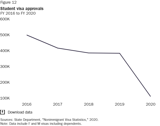 Student visas: The number of international students on F or M visas crashed 75.5 percent from FY 2016 to FY 2020. Again, even before the pandemic, approvals were crashing.