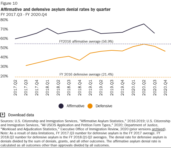 Denials for asylum also increased under Trump. The defensive denial rate has more than doubled the average for FY 2016, and the affirmative denial rate has grown significantly as well