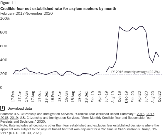 Those final denials do not account for the incredible (pre-pandemic) surge in denials of credible fear, denying applicants the opportunity to even apply for asylum. Litigation has partly brought the rate back down.