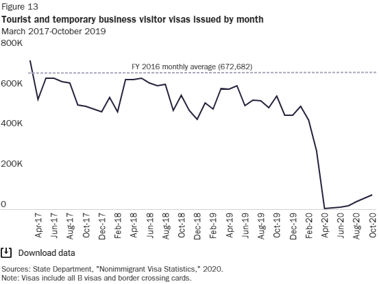 The same was true for tourist visas. Visa issuances were below the FY 2016 average in all but 1 month of the Trump presidency. Nearly 9.1 million fewer tourist and business traveler visas were issued during Trump’s four years as a result.