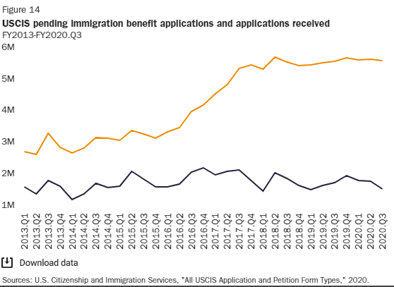 Beyond denials and fewer approvals stands an almost unfathomable backlog of 5.7 million applicants for immigration benefits. In 2017, the backlog spiraled out of control. In the third quarter of 2020, the backlog was 3.5 times the number of new applications.