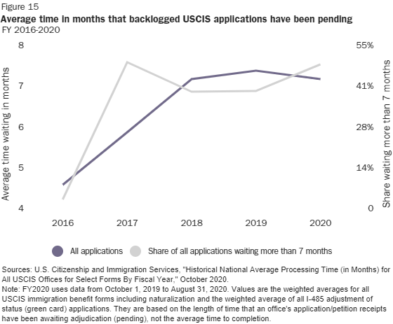 The massive backlog has naturally caused a huge increase in the wait times for applicants. The wait times have grown from 4.7 to 7.3 months from FY 2016 to FY 2020—with the share waiting more than 7 months shooting up from 4.7 percent in FY 2016 to 50.2 percent in FY 2020.