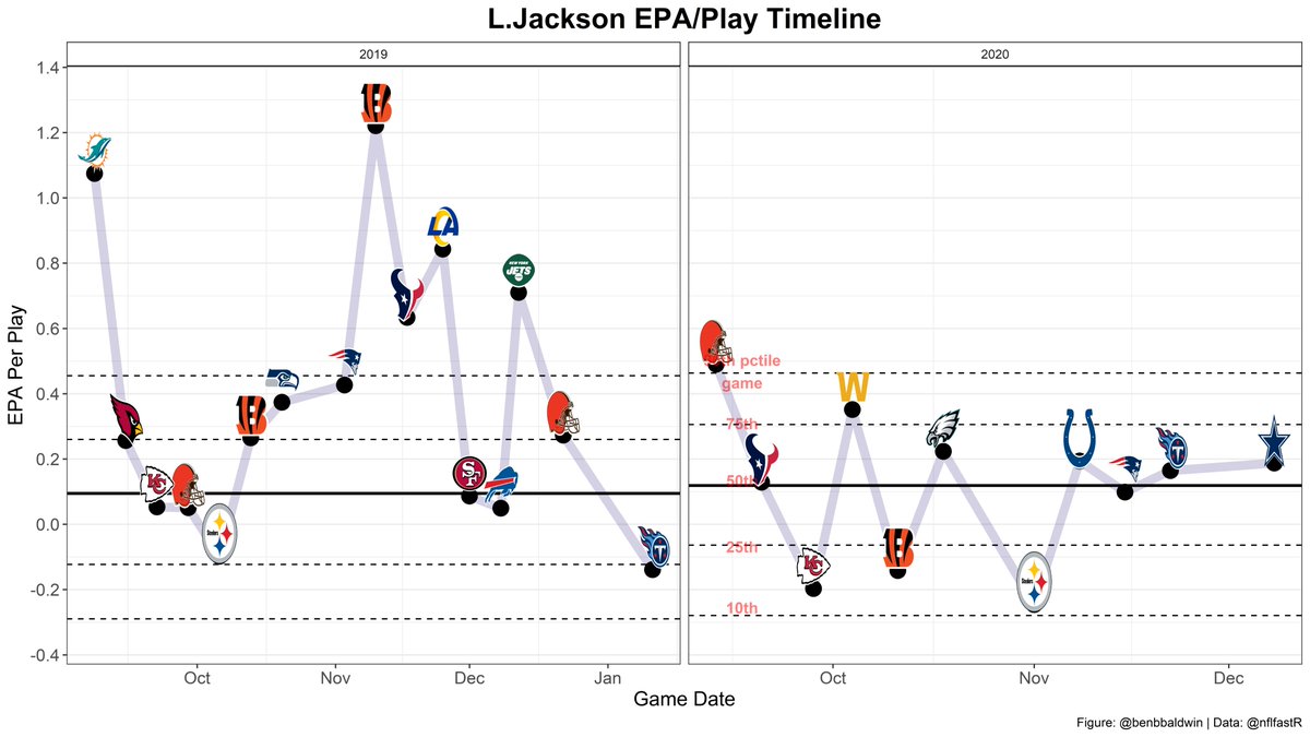 The ceiling of the Ravens offense remains a huge concern this season