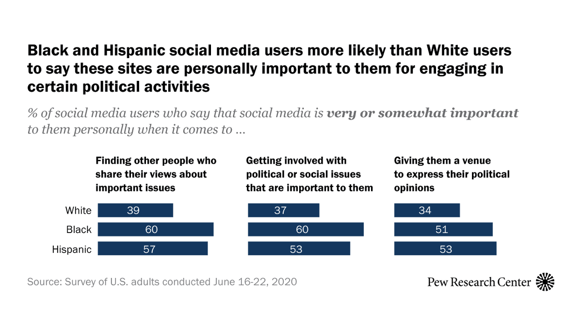 pewresearch's tweet image. NEW: Across our surveys, Black social media users have been particularly likely to say that these sites are personally important to them for getting involved with issues they care about or finding like-minded people. pewrsr.ch/37YEwMO