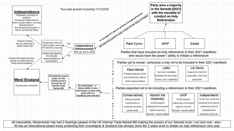 Wayuls1's tweet photo. Roadmap/ flow chart to highlight goalposts to jump through for Welsh Independence #Annibyniaeth #WelshIndependence #2021Election #YesCymru #Wales #WelshPolitics #CymruRydd https://t.co/ejJ9FQyPpw