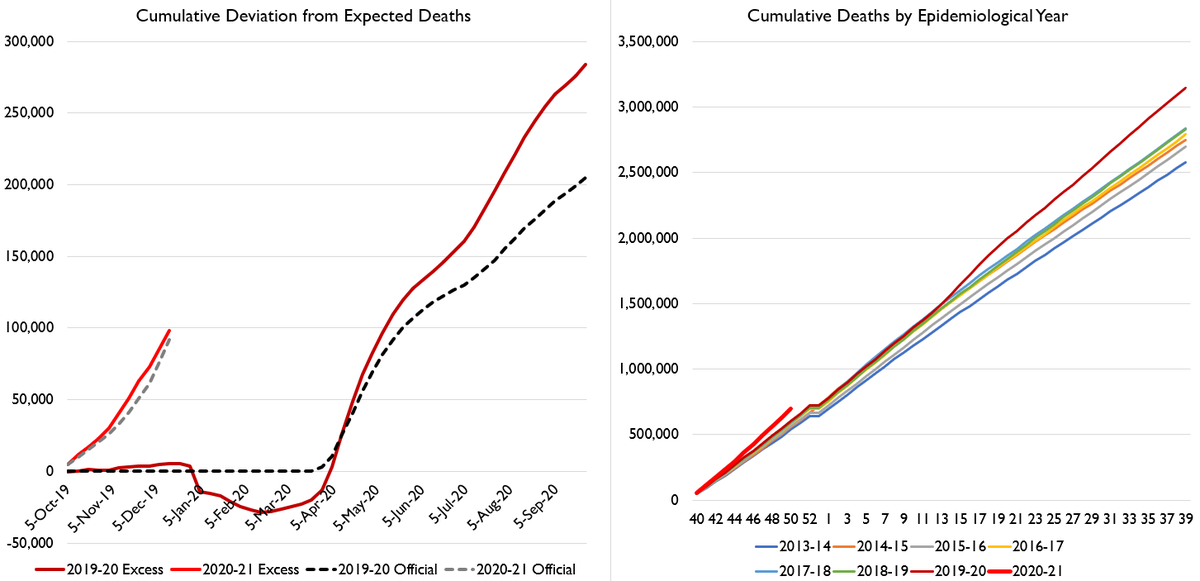 Deaths up. Infections up. R remaining above one. Bad news all around.