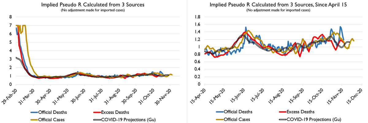 Deaths up. Infections up. R remaining above one. Bad news all around.