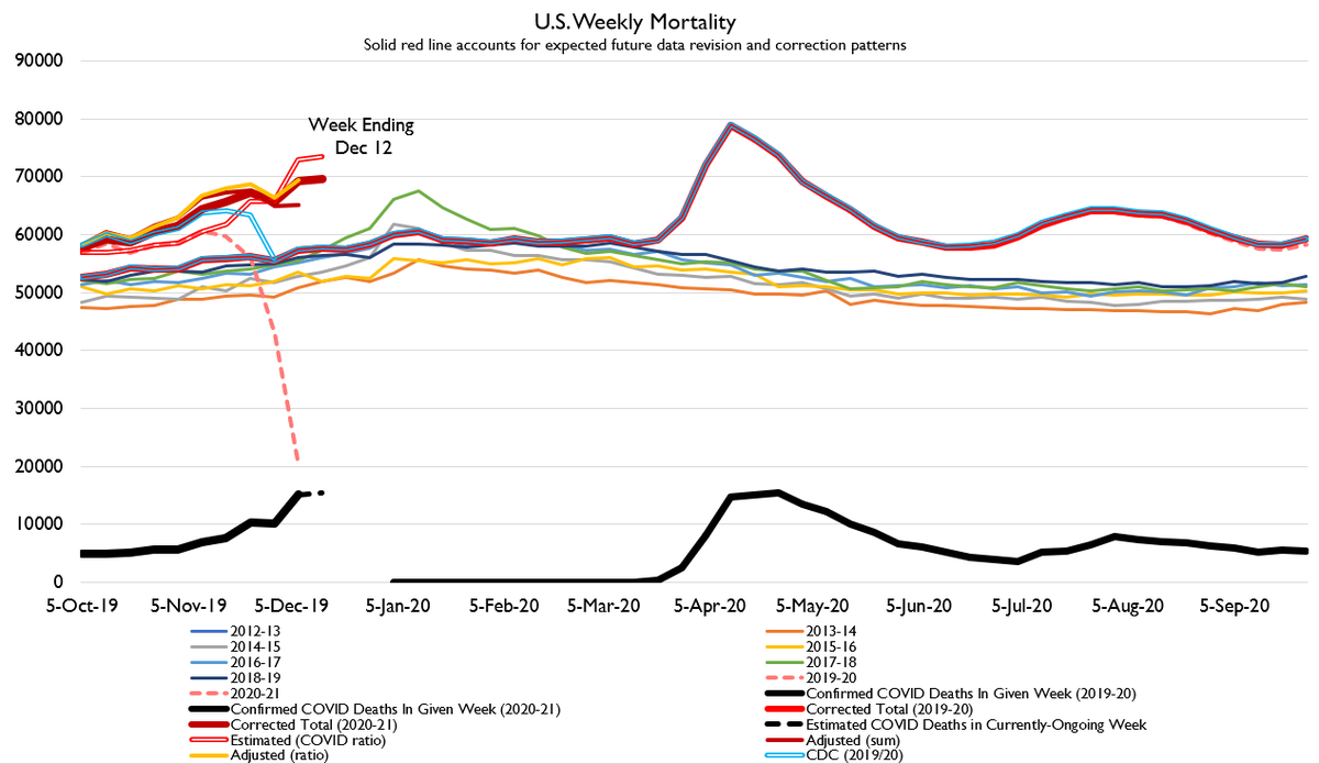 Deaths up. Infections up. R remaining above one. Bad news all around.