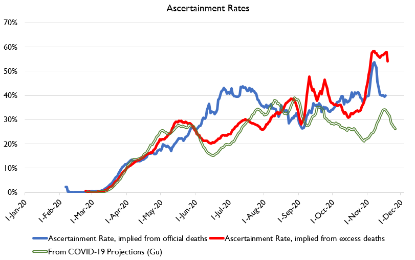 The good news is, official death counts are a much closer proxy for excess deaths in this wave than the last two. The health surveillance infrastructure is actually kinda-sorta keeping up this time at least for symptomatics, although ascertainment rates remain unimpressive.