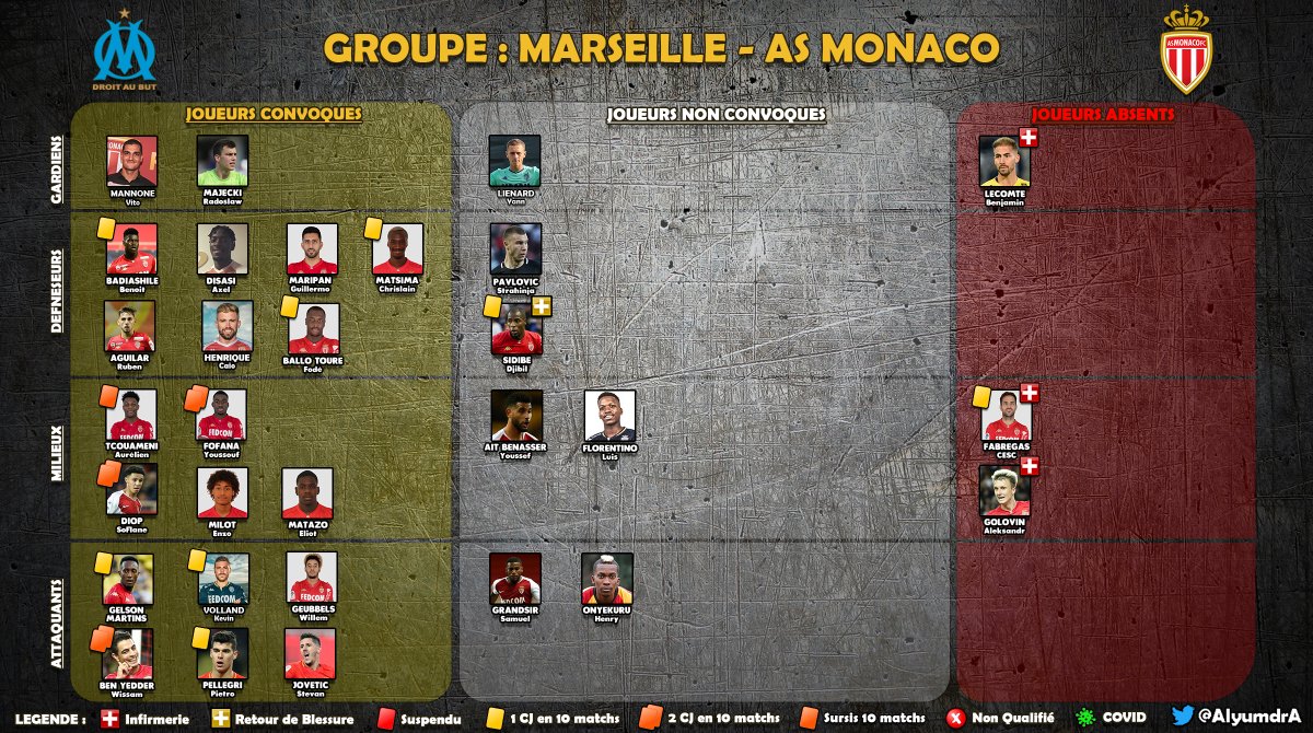 AlyumdrA's tweet photo. @AS_Monaco Analyse et détail des 20 joueurs sélectionnés ainsi que des absents du groupe de #KOVAC pour le match #OMASM
- #Golovin, #FABREGAS & #Lecomte blessés
- #Sidibe probablement trop juste
- #Tchouameni, #Diop, #BenYedder et #Fofana suspendu en cas de Jaune
#ASMonaco #ASMStats https://t.co/oIDoeTVl0i