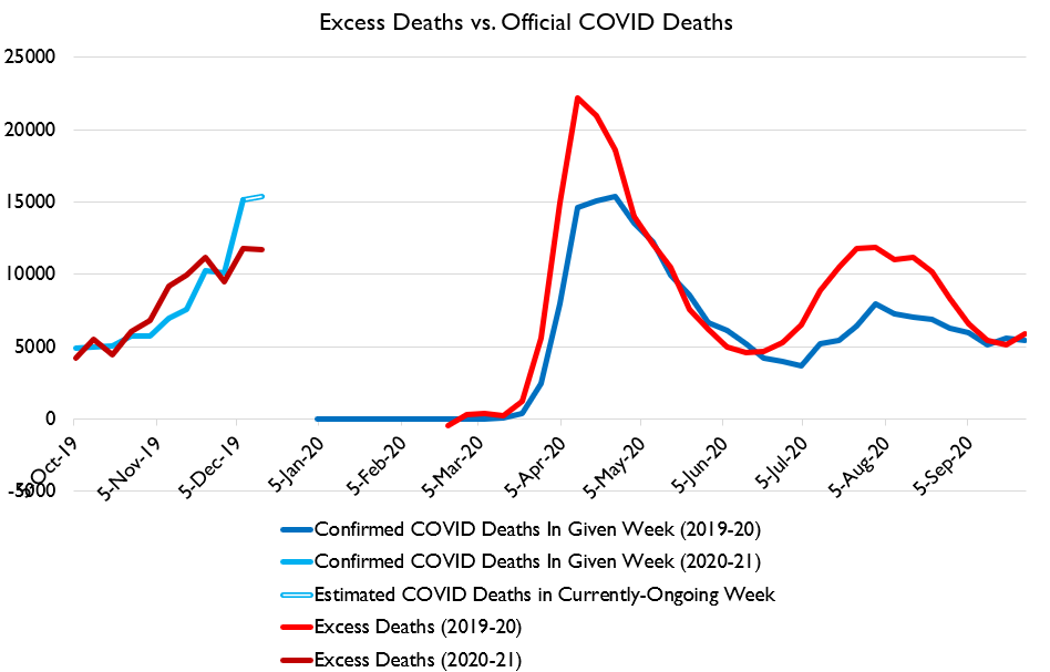 This chart is probably most useful. WHat you can see is official deaths and calculated excess deaths are very similar. They show death rates CONSIDERABLY in excess of the summer wave, and approaching the spring wave.
