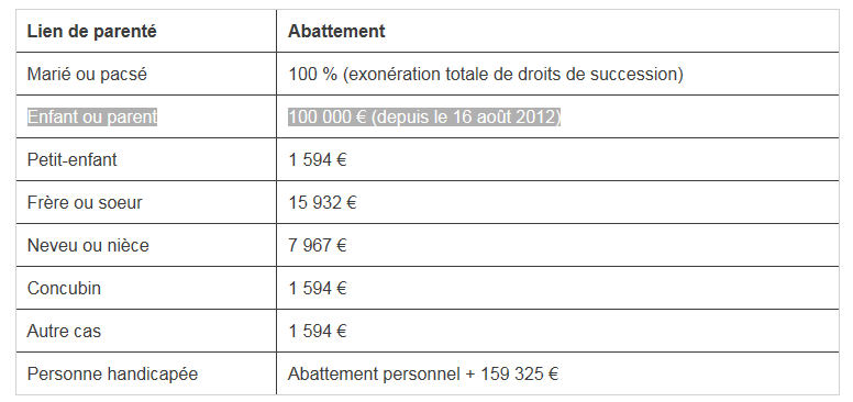 Ensuite, chaque héritier bénéficie également d'un abattement personnel de 100 000 euros.