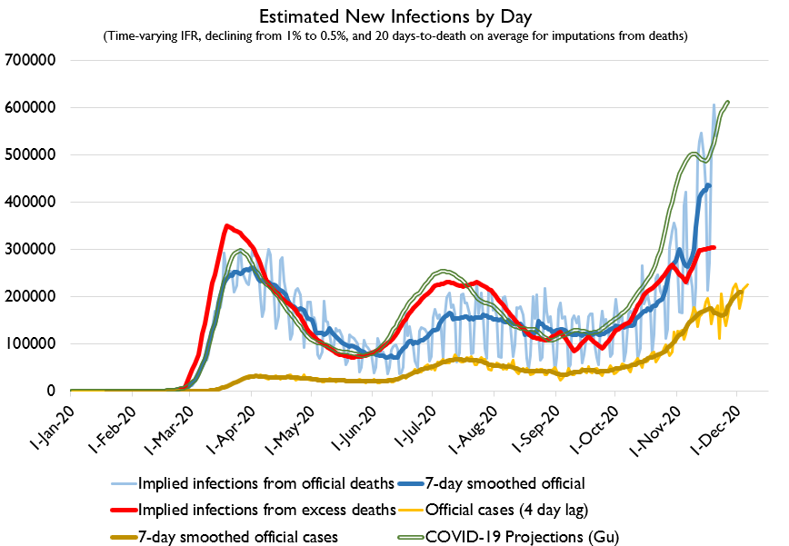 We've also got some ways to look at infections. Here's what that looks like. Something like 13-18% of Americans have been infected. Different estimation strategies yield different results but the broad trend is similar.