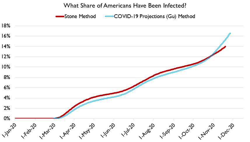 We've also got some ways to look at infections. Here's what that looks like. Something like 13-18% of Americans have been infected. Different estimation strategies yield different results but the broad trend is similar.