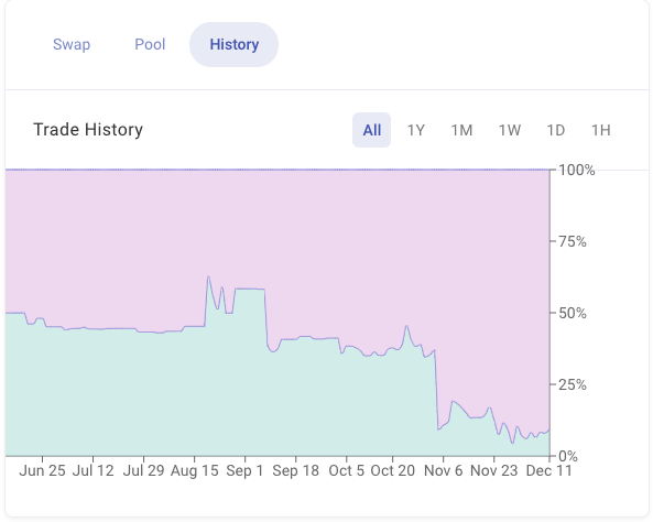 So... did Joe Biden win the U.S. election?All 50 states and DC have certified their election results, but his victory won't be "official" until after the electoral college confirms it on 6 January, after the  @Omen_ethmarket is set to close: https://omen.eth.link/#/0x95b2271039b020aba31b933039e042b60b063800