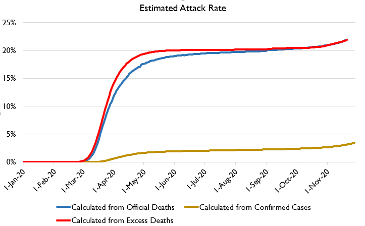 I've got attack rates by state but it's a bit cumbersome. So for example, here's plausible attack rates in New York. They are once again rising. "Herd immunity = 20%" was wrong.