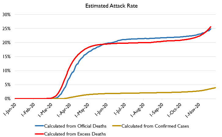 It's even worse in New Jersey, where a rise to 30% exposure in the next few weeks seems within the realm of possibility.