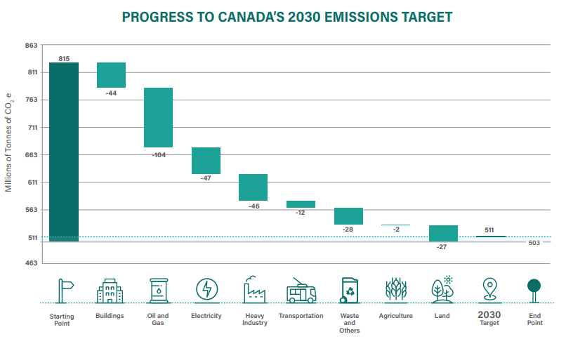 simondonner's tweet photo. Here are the numbers on the new Canadian climate plan. The 'starting point' is a modelled estimate of 2030 emissions without any actions (815 Mt) NOT the present-day emissions (~730 Mt). 

Full report available here: https://t.co/lLpQWCXaeR https://t.co/Qbz3QfwDdN