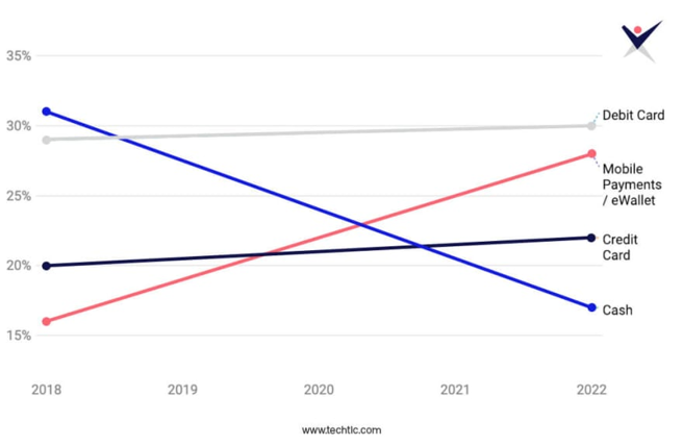 According to Worldpay research, by 2021,mobile wallets are projected to surpass cash at all point of sales worldwide. <a href="/Ciphertx/">Ciphertext Solutions</a> can accelerate Issuers' digital transformation to keep up with the growing demand for digital payments. 

#Banking #Fintech #finserv #mobilewallets #ceo