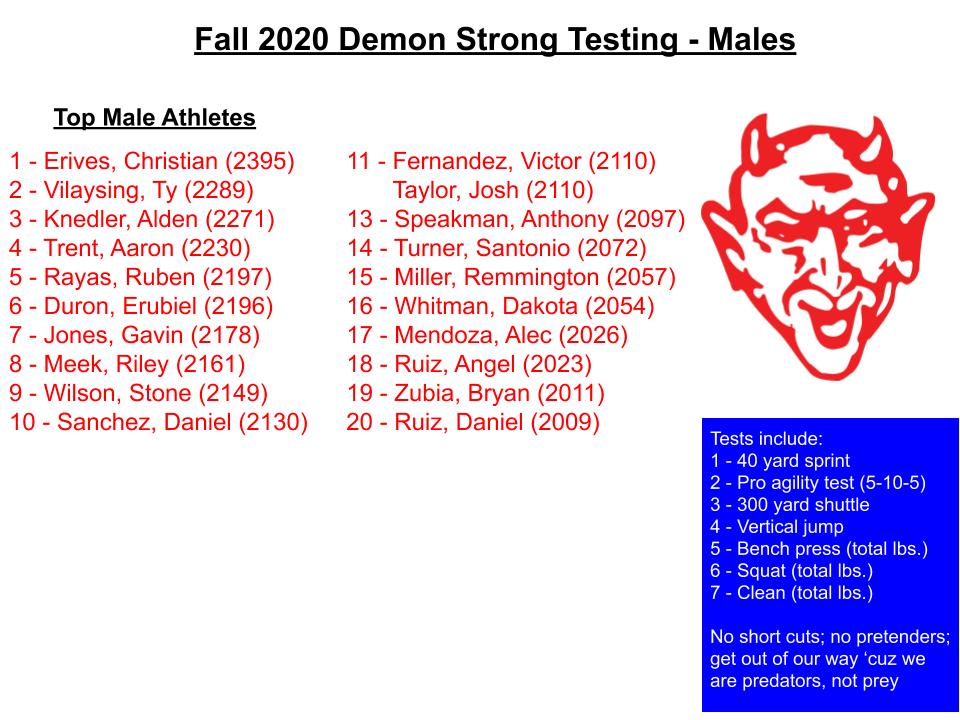 Congratulations to these DCHS Strength and Conditioning students! Demon Strong testing includes bench, squat, clean, 40 yd sprint, vertical jump, pro agility, and 300 shuttle. The leaderboards represent the top 10% athletes.