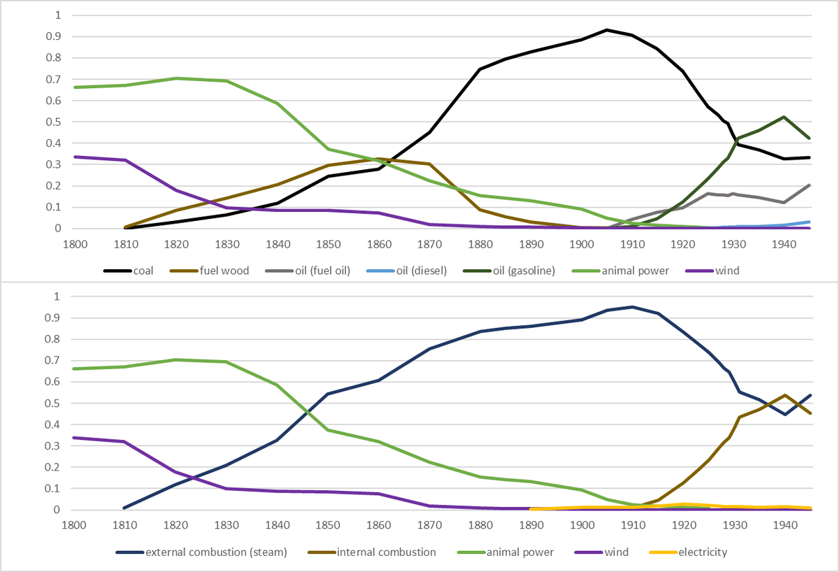 Indeed, wood-burning America makes it clear that industrialization and coal are not perfectly overlapping. Wood was so plentiful in early America that many steam engines burned wood, not coal. Most trains remained wood-burning until 1880!15/