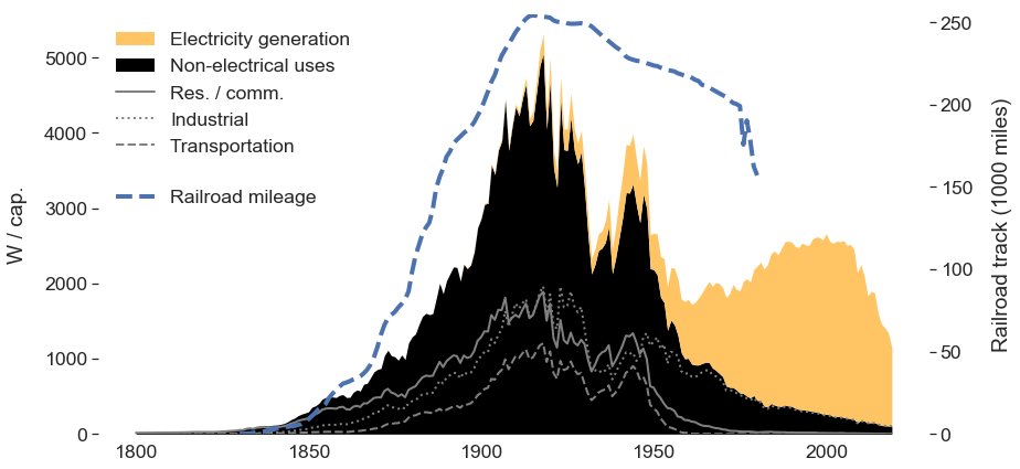 Americans turned to coal-burning stoves as the rail network made those stoves and coal accessible. But it wasn't a simple matter of striking a match -- lighting coal required specialized equipment and knowledge.18/