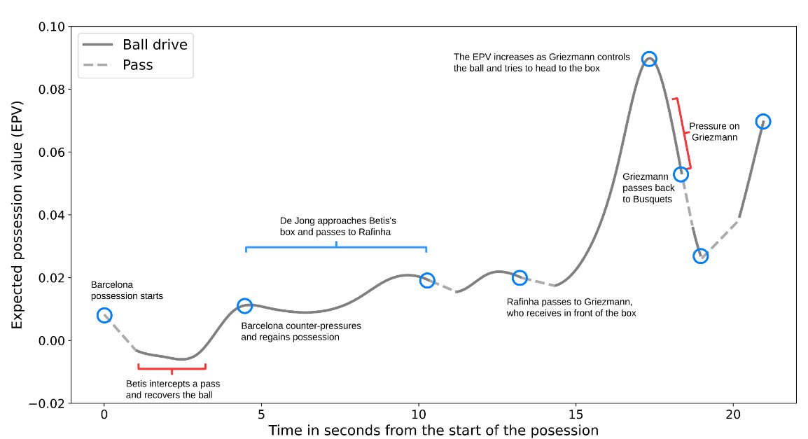 JaviOnData's tweet image. Last week, @LukeBornn, @dcervone0, and I uploaded to ArXiv the full technical version of our expected possession value (EPV) approach for soccer, using tracking-data.

I start a thread highlighting the most relevant parts of the paper.

arxiv.org/abs/2011.09426