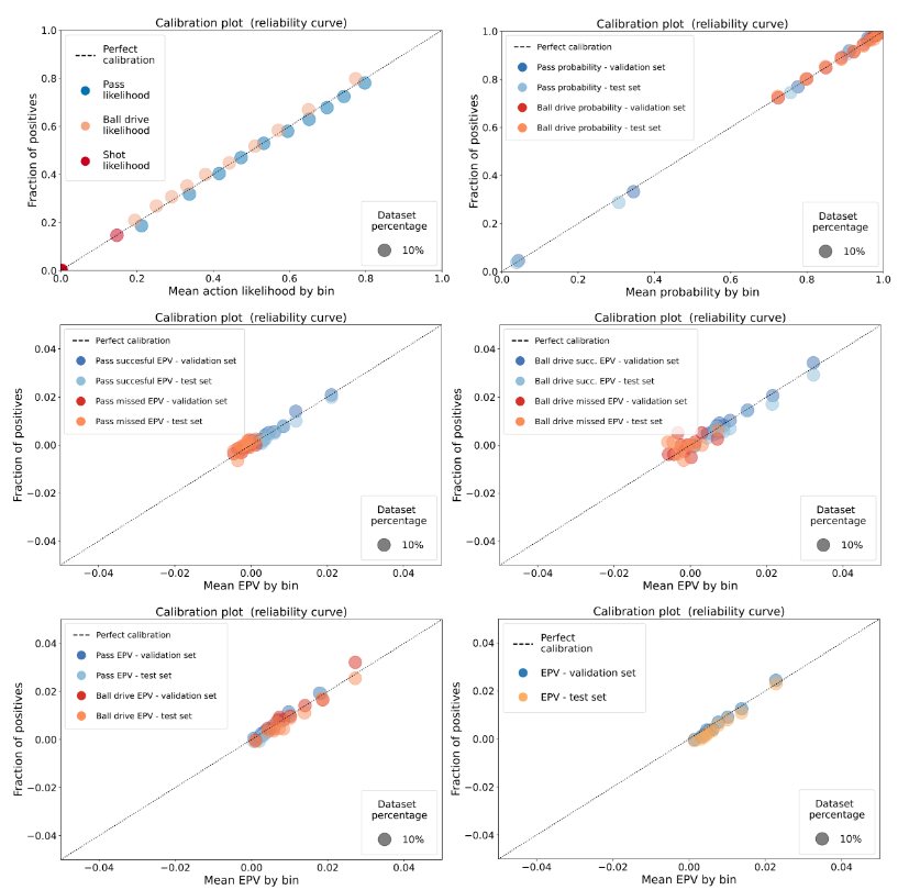 In this paper, we present in full detail on how to estimate each of the components of our "decomposed EPV" proposal. We also show that each of the models produces calibrated estimations. The good news is: now we have a set of useful models linked with overall EPV.