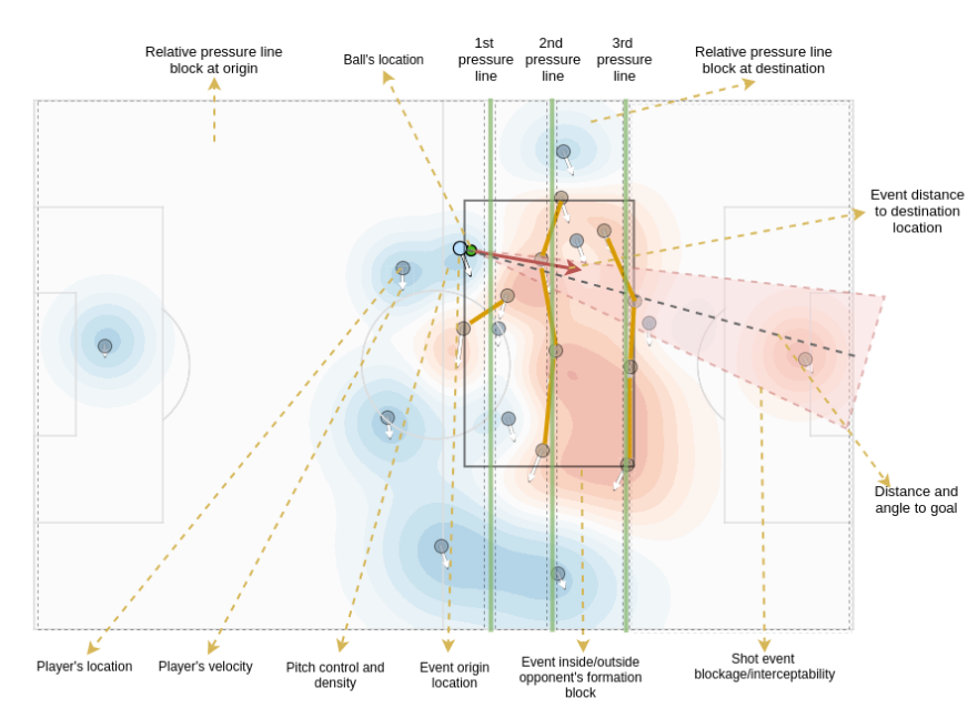 All the pass components are estimated using low-level spatiotemporal data and exploiting our SoccerMap architecture to its best. The result is fully descriptive probability surfaces for better visual inspection. For the rest of the components, we use soccer-specific features.