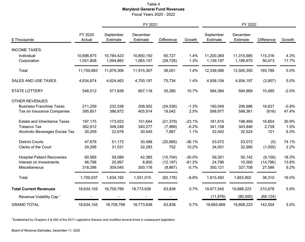 The MD Board of Revenue Estimates (Comptroller, Treasurer, Budget Sec) released updated budget projections today. The chat is below showing current year and the next two yrs of fiscal predictions. /1