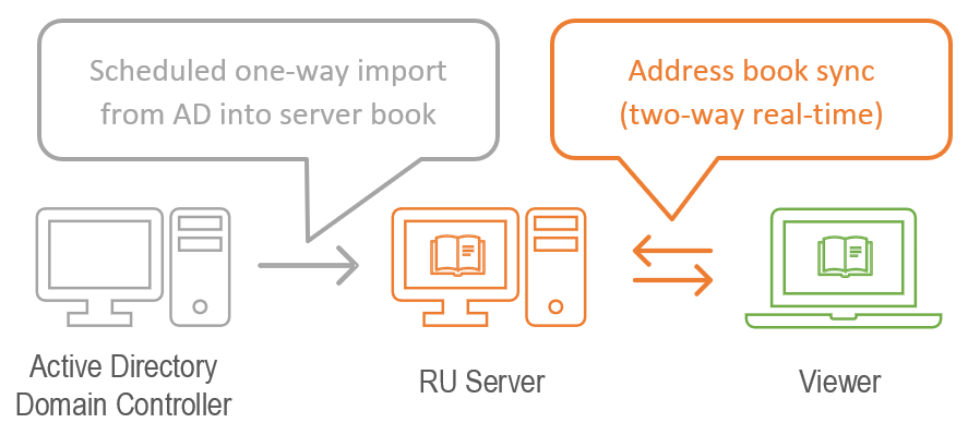 Remote Utilities integration with Active Directory diagram