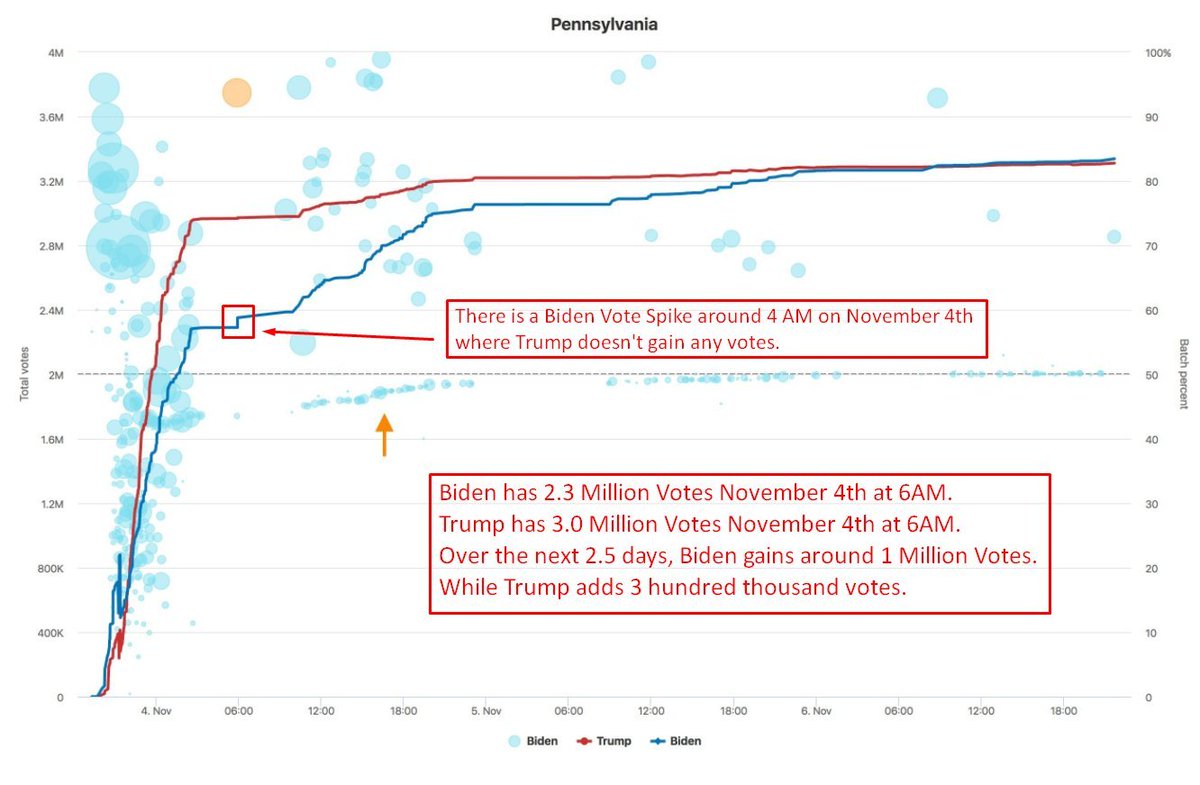 PENNSYLVANIAOn Nov 4th, President Trump was ahead of Joe Biden by around 700,000 votes. Over the next 3 days, Joe Biden would pick up 1,000,000 votes while Republican poll watchers were blocked from observing & mail-in ballots were accepted in violation of State Law.