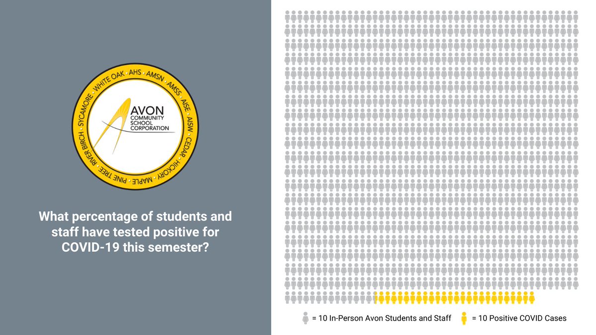 We've been operating in the context of the COVID-19 pandemic for almost an entire semester this school year. We assembled this infographic to inform our community about COVID-19 in Avon Schools. bit.ly/2IwtMwA