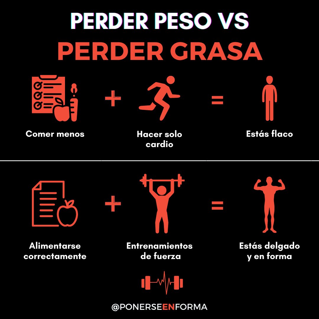 PonerseEnForma_'s tweet photo. ✅ Para perder peso (músculo y grasa), todo lo que se necesita es tener un déficit de calorías.

🔥 Si el objetivo es solo perder grasa, se debe conseguir un déficit calórico, comer proteínas, hacer entrenamientos de resistencia y, además, cuidar el descanso. https://t.co/ChTtoYlDRe