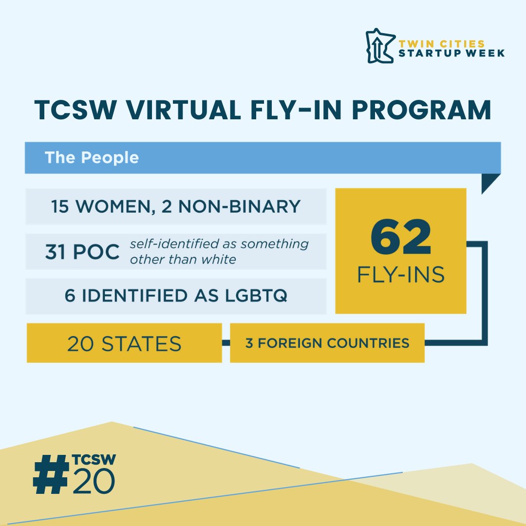 tcstartupweek's tweet photo. Did you know that over 60 people participated in our virtual #TCSW20 Fly-In Program from 20 states and 3 countries? Some are already considering relocation!
Check out the program here: https://t.co/bI2pvftl6S
#TCSW20 #Startups #FoundersFirst https://t.co/HgtdztkpKI