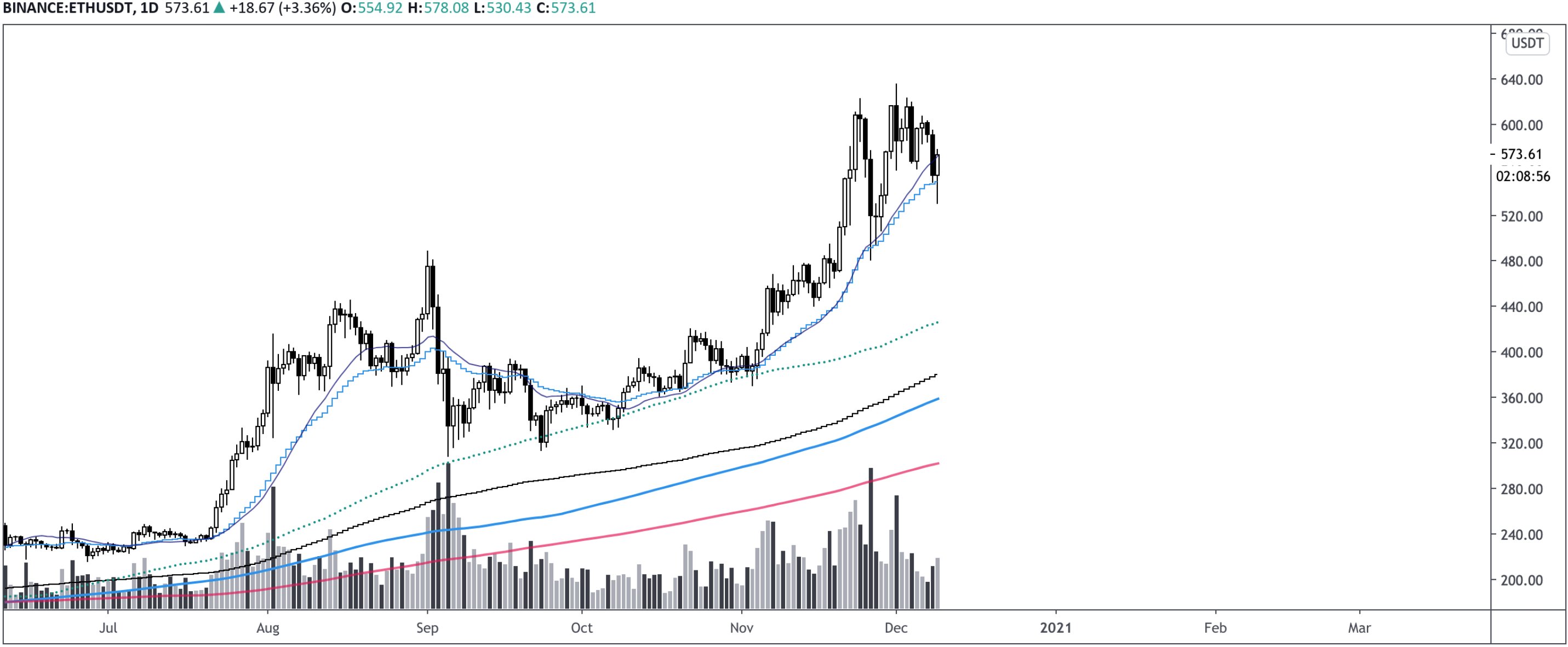 Ethereum Defends Pivotal Technical Level Despite Yesterday’s Drop