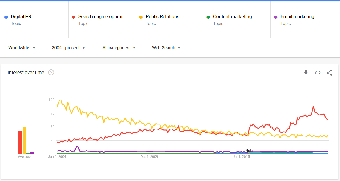Incredible to see how dominant SEO's become over the entire field of marketing.No other tactic or topic comes close.