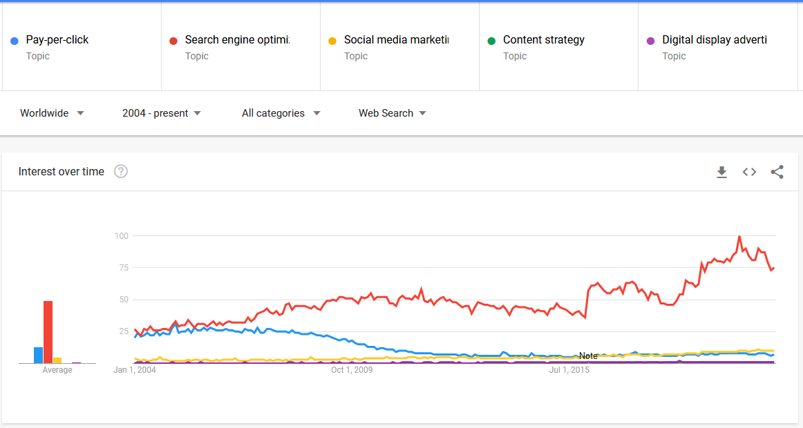 SEO garners 10-100X the search interest of:- PPC- Display Advertising- PR (and Digital PR)- Social Media Marketing- Content Marketing (and Strategy)- Email Marketing