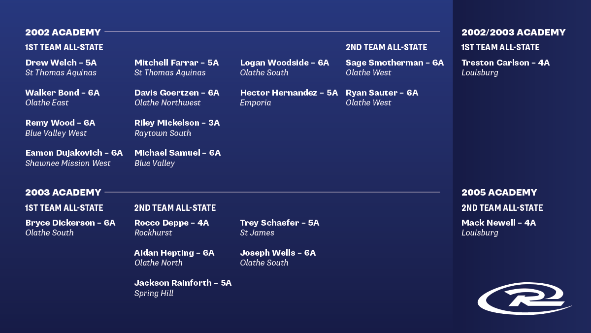 Without further adieu, we recognize the twenty athletes who received All-State recognition, whether First or Second Team! 

⚽ x 🏆