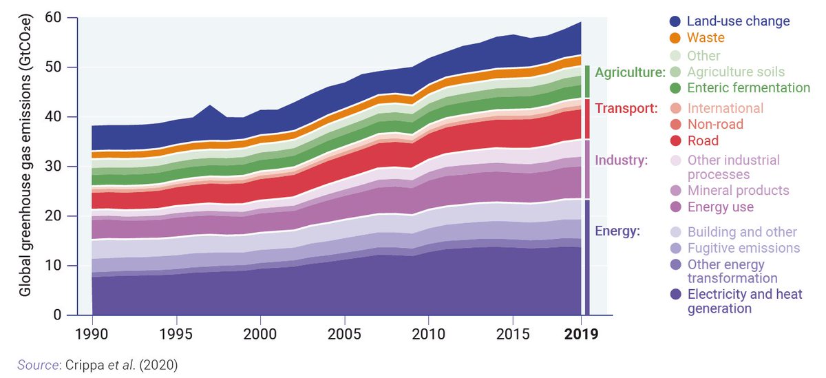 Glen Peters Greenhouse Gas Emissions By Sector A Figure Simply Not Shown Enough Energy Transformation Industry Still Dominate But Transport Agriculture Land Use Change All Similar Sizes This Is Glen Peters Greenhouse Gas Emissions By Sector A Figure Simply Not Shown Enough Energy Transformation Industry Still Dominate But Transport Agriculture Land Use Change All Similar Sizes This Is