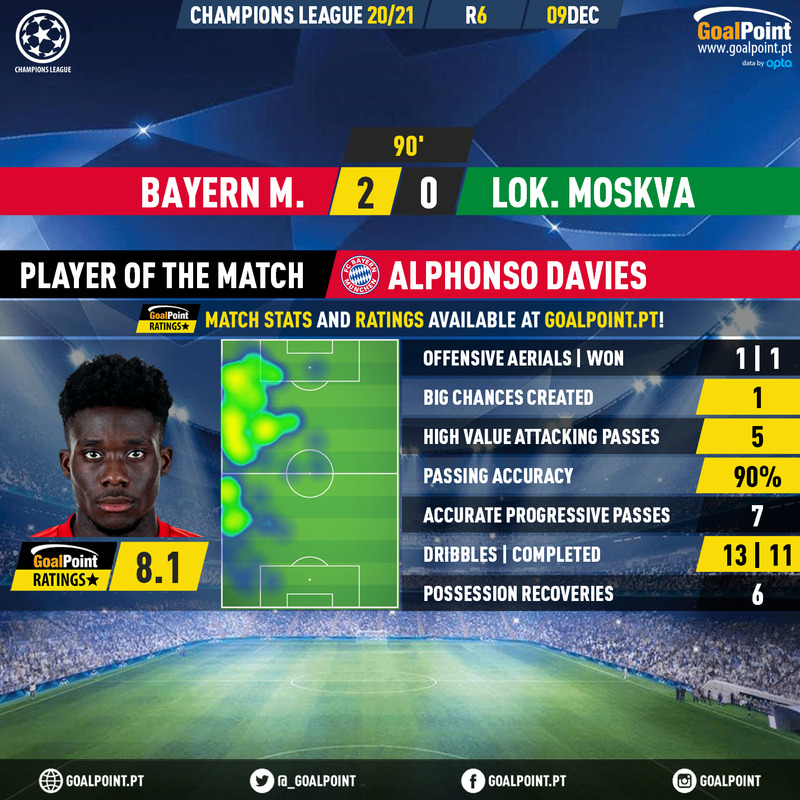 _Goalpoint's tweet photo. 🇩🇪 Bayern Munique 🆚 Lokomotiv Moscovo 🇷🇺

Alphonso Davies 🇨🇦 fez "gato sapato" dos russos e bateu o recorde de dribles em jogos da Champions 20/21 ⭐️

#UCL #ChampionsEleven #FCBLok #BAYLOK #RatersGonnaRate https://t.co/aLy3wdPOqa