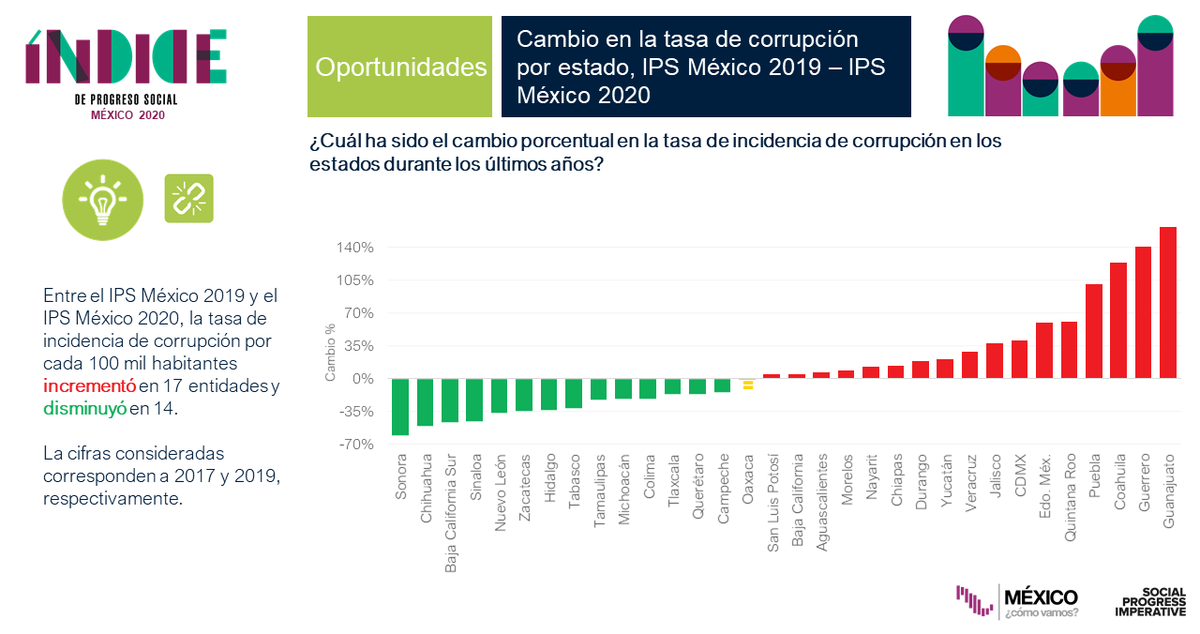 MexicoComoVamos's tweet photo. Según la @ONU_es, la corrupción es aún más perjudicial en tiempos de crisis, como está ocurriendo ahora en el mundo por la pandemia.💸🤝❗️

Según el #IPSMéxico2020, 17 entidades han tenido mayor incidencia de corrupción a comparación de 2019.

#DiaInternacionalContraLaCorrupción https://t.co/j0dNu89Si2