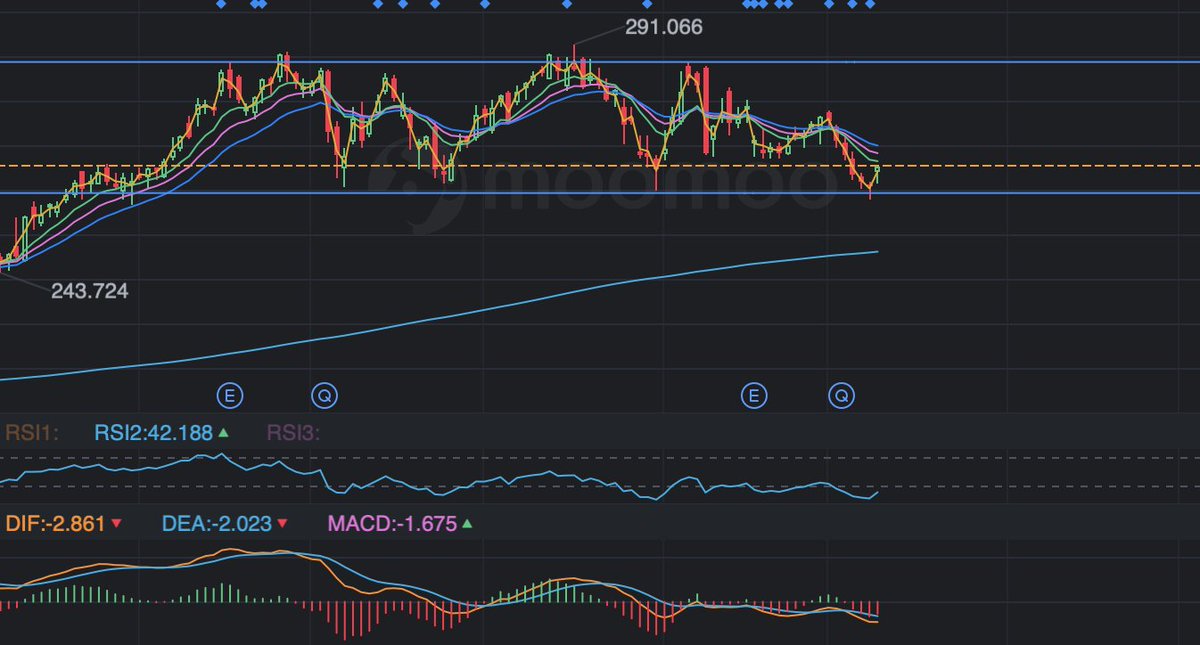 StockDawg7's tweet photo. In $HD $295 Call - $0.97 at 3:55pm

Strong green on a bloody day, good earnings, and reversing downtrend. Could make nice quick profit at market open! https://t.co/zE2nzBq250