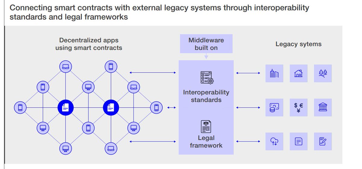 A standardized oracle solution needs to be - Supported by a large open‑source community- Support most blockchain networks and legacy systems- Verify data integrity and counterparty performance- Satisfy a wide variety of security and performance needs across all IT systems