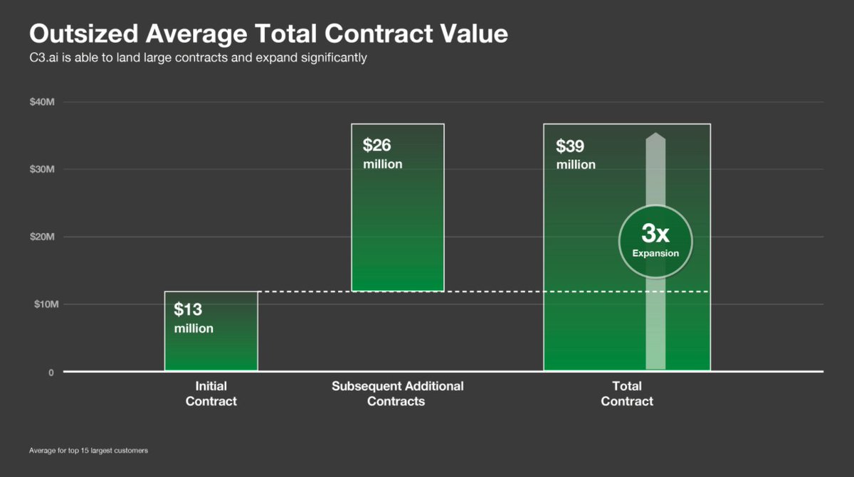But their land and expand model provides significant up-sell opportunities  Their TOP15 customers spent on average 2 time their initial contract’s value in subsequent purchases