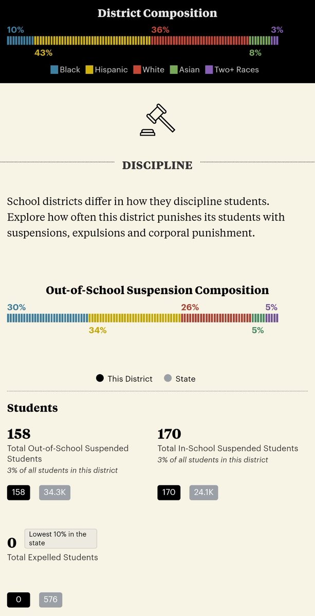 Here's one example: if you're a Black student in the Somerville Public School system, you're highly more likely to be singled out for suspension than your peers. More than 3 times as likely as your white peers, according to this  @propublica report from 2018.