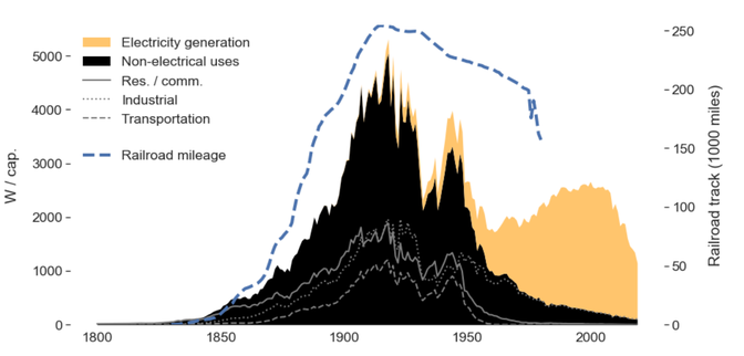 Coal has been dying for more than a century. At its peak in 1918, coal powered nearly every part of the economy.Then it foundered, priced out by gas and oil. Only after the 1970s oil crisis did it find a new niche in power generation.  https://www.theatlantic.com/science/archive/2020/12/new-visual-history-american-energy/617329/