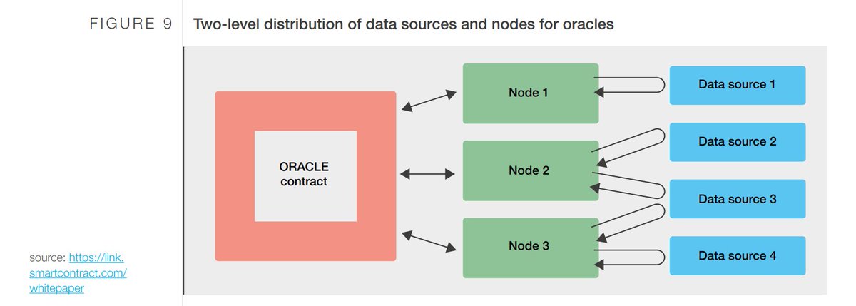 "Decentralization of oracles should occur at both the node and data source levels, without compromising the quality of any one component (e.g. incorporating low‑quality data), to ensure there are multiple layers of redundancies."Oracles need to avoid any single point of failure